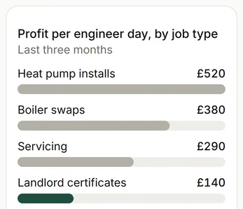 Profit per engineer day by job type over the last three months, with landlord certificates lowest.