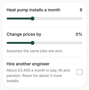 The what-if planner with a month's figures: heat pump installs a month, a price change and another engineer, and profit before tax a month.